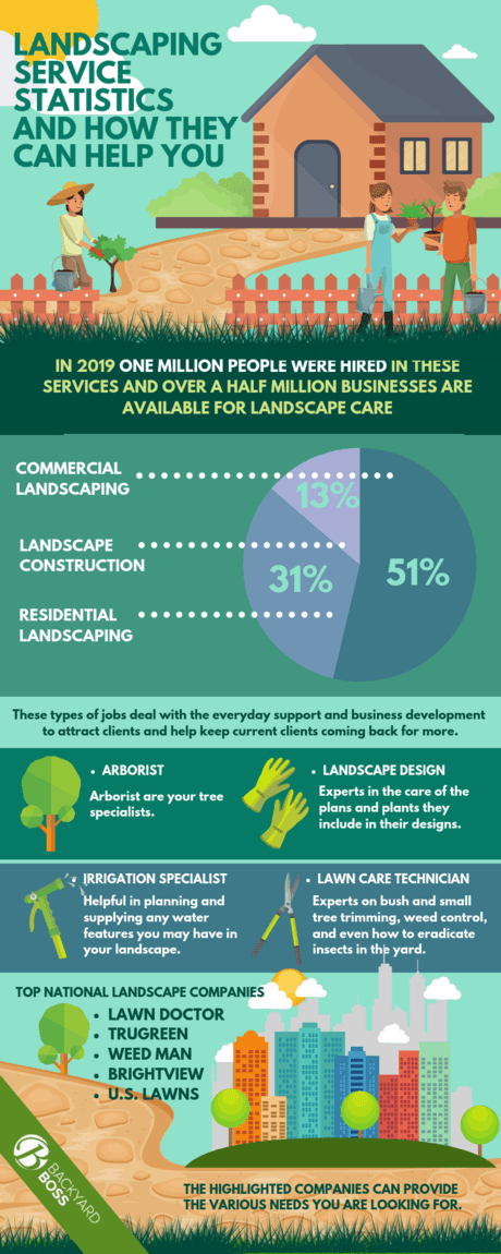 Landscape Industry Statistics: Why Hiring a Service May be Right for You